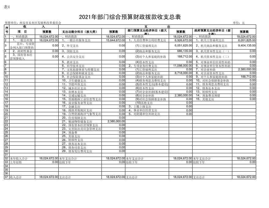 西安市未央区发展和改革委员会2021年度预算公开报表.pdf
