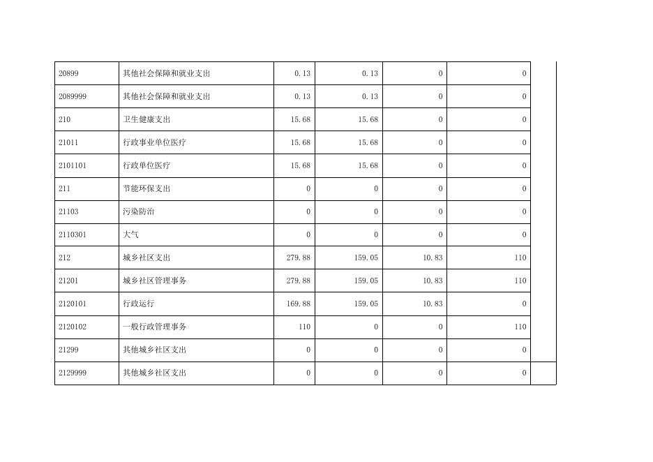 西安市阎良区住房和城乡建设局（本级）2022年部门预算公开报表.pdf