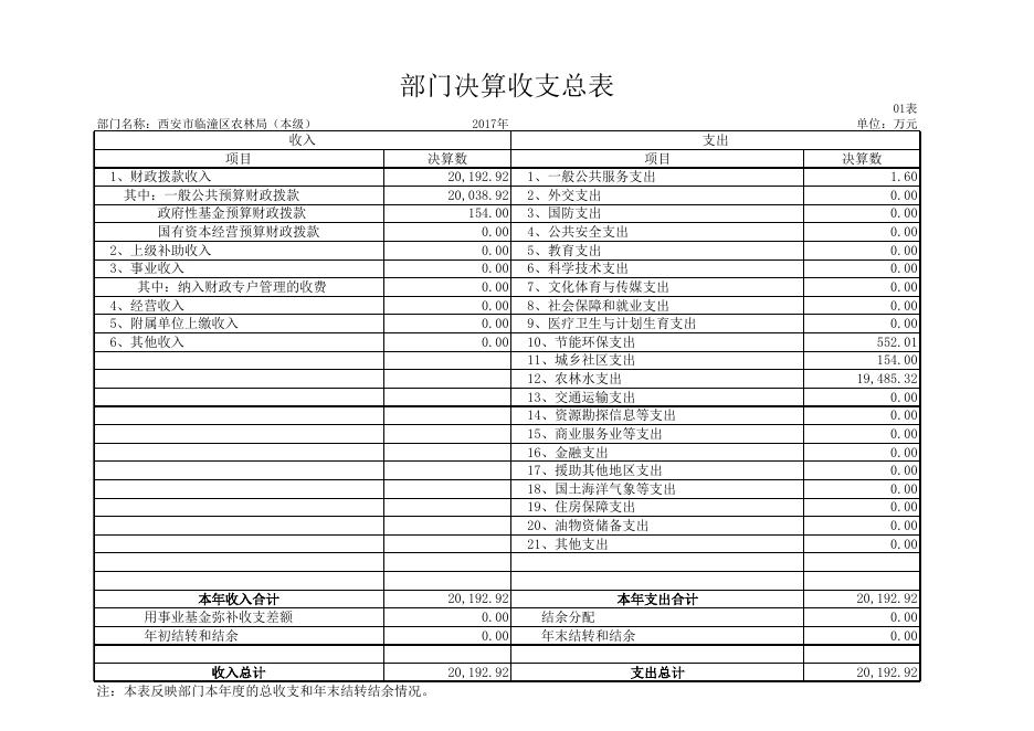 农林局2017决算公开（机关）.xlsx