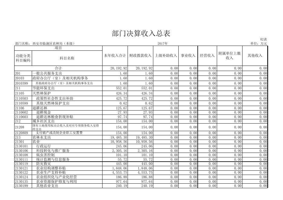 农林局2017决算公开（机关）.xlsx