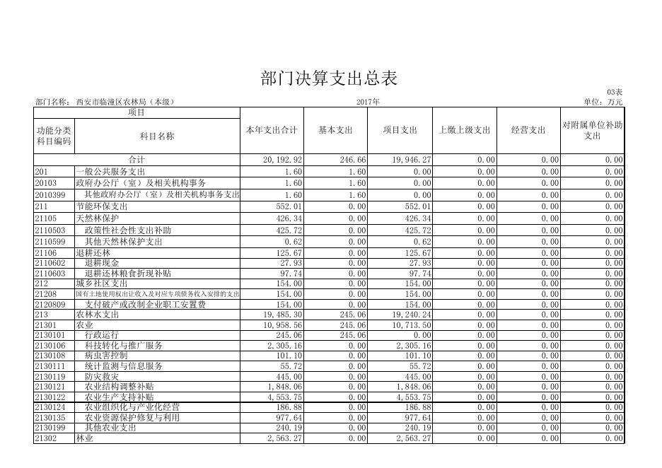 农林局2017决算公开（机关）.xlsx