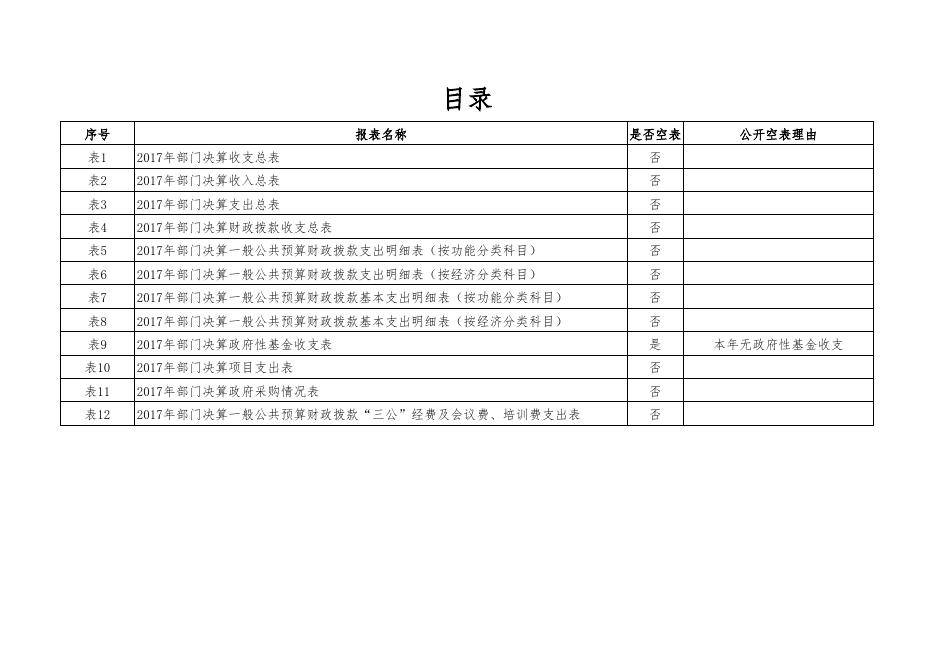 国土局-2017年决算公开样表.xls