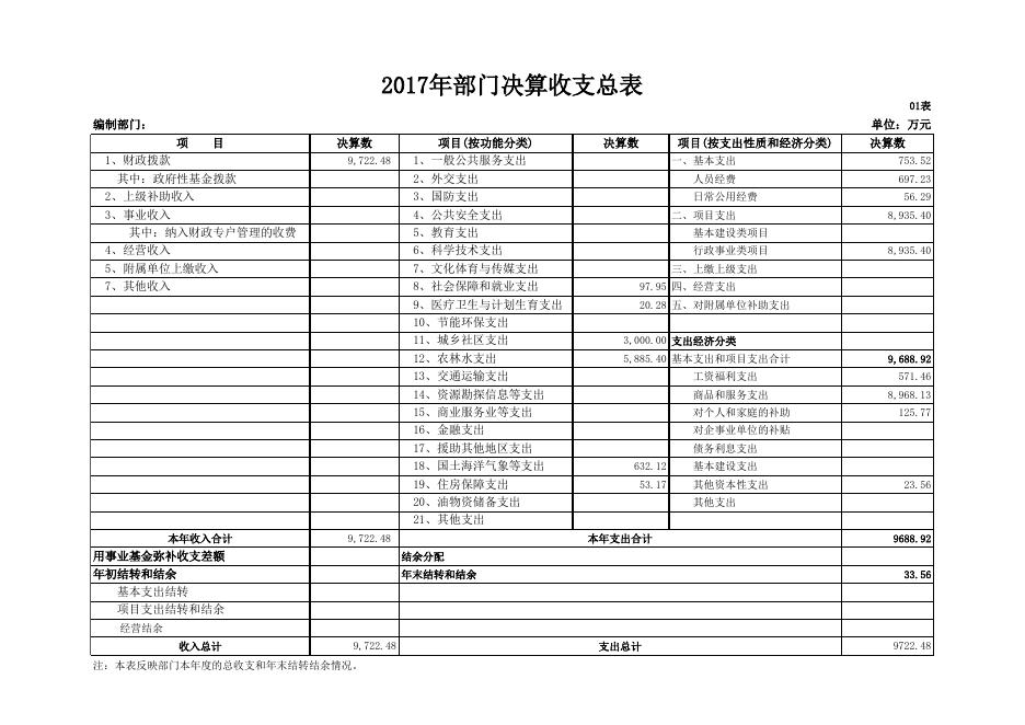 国土局-2017年决算公开样表.xls