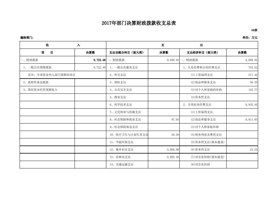 国土局-2017年决算公开样表.xls