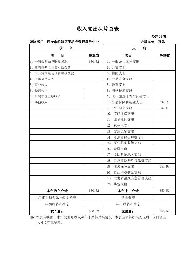 西安市临潼区不动产登记服务中心2019年度决算公开.pdf