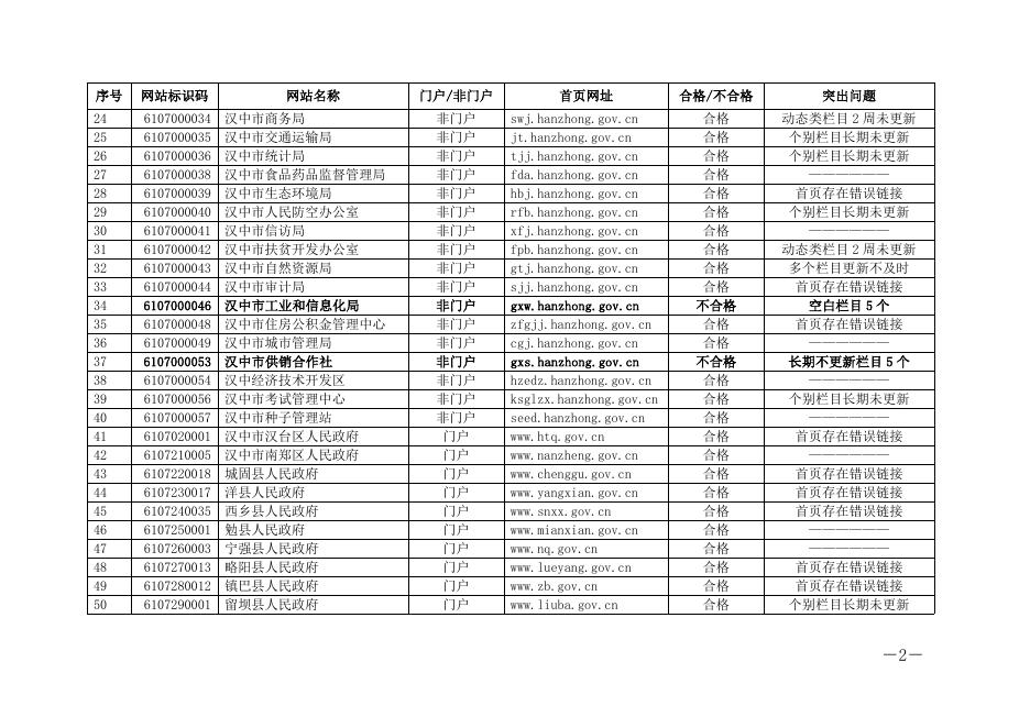 1.汉中市政府网站季度检查结果报送清单.docx
