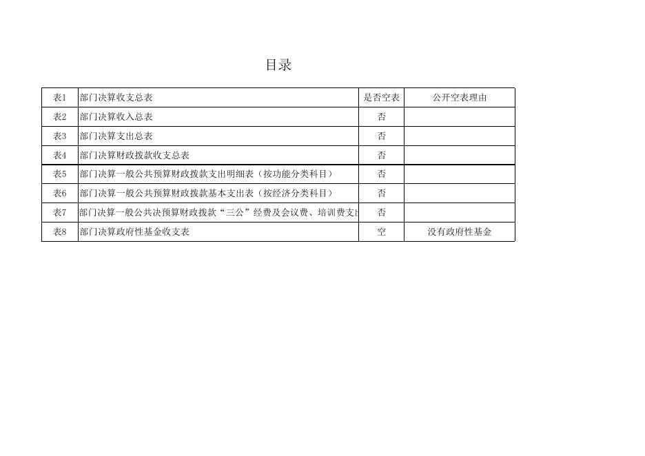 土地局、、部门决算公开样表1.xls