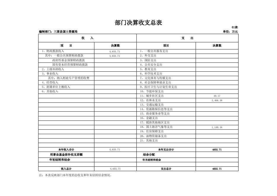土地局、、部门决算公开样表1.xls