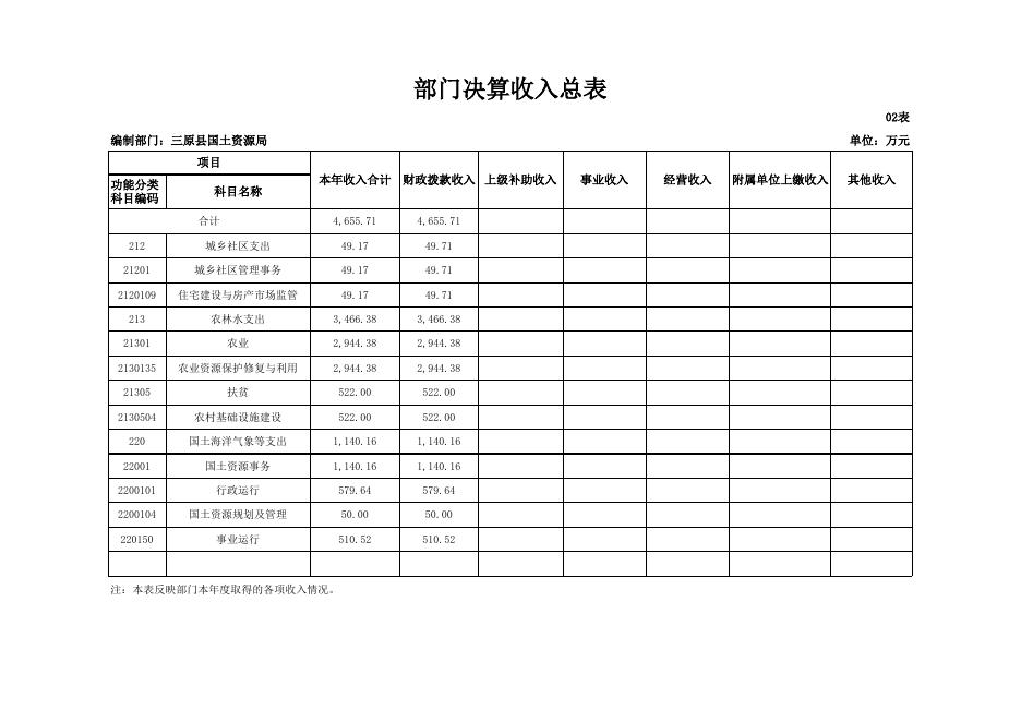 土地局、、部门决算公开样表1.xls