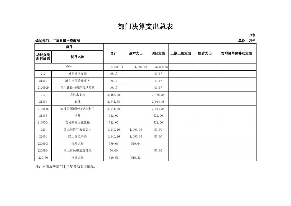 土地局、、部门决算公开样表1.xls
