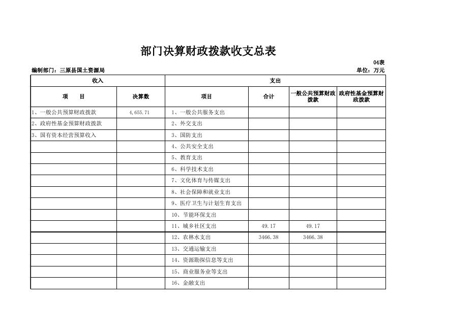 土地局、、部门决算公开样表1.xls