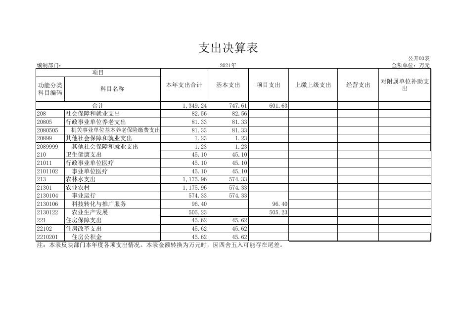 农机总站附件3－部门决算公开样表.xls