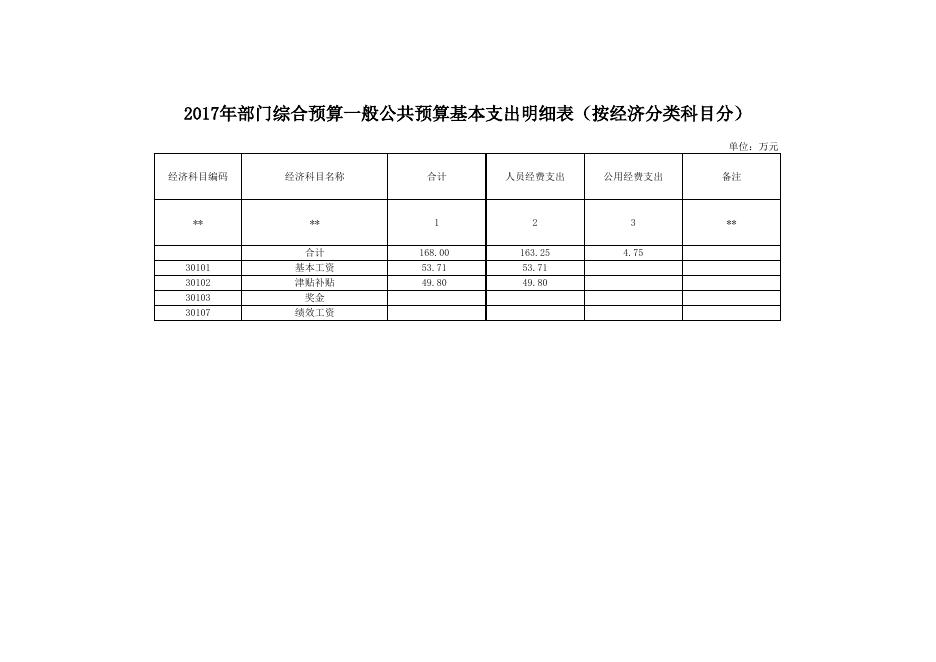中小企业局2017年部门预算公开明细表.xls