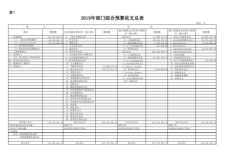 西安市未央区城市管理和综合执法局2019年部门综合预算公开报表.pdf