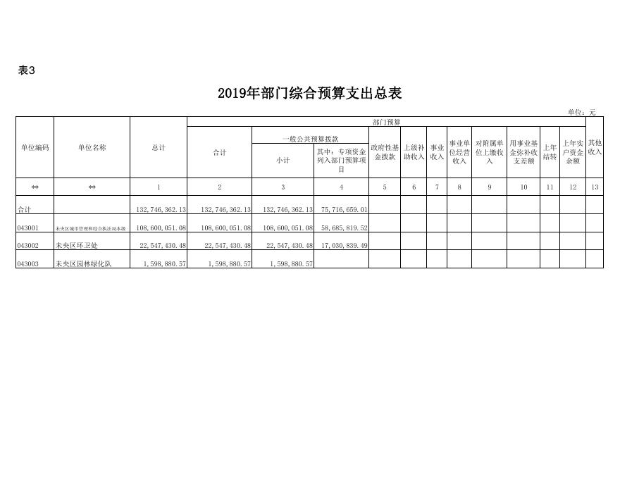 西安市未央区城市管理和综合执法局2019年部门综合预算公开报表.pdf