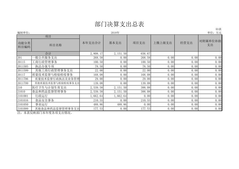 西安市鄠邑区市场监督管理局2018年部门决算公开报表.xls