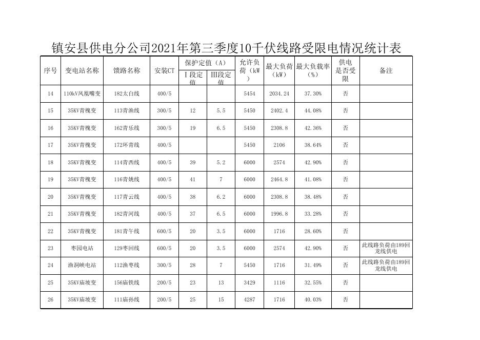 镇安县供电分公司2021年第三季度10千伏线路受限电情况统计表.xls