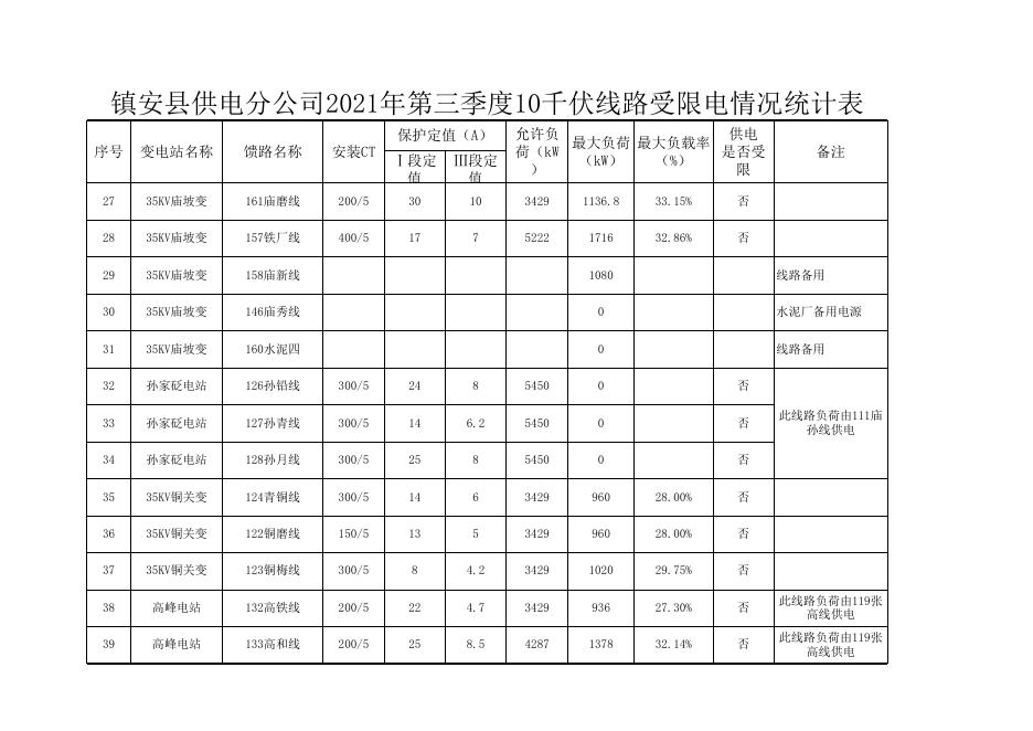 镇安县供电分公司2021年第三季度10千伏线路受限电情况统计表.xls