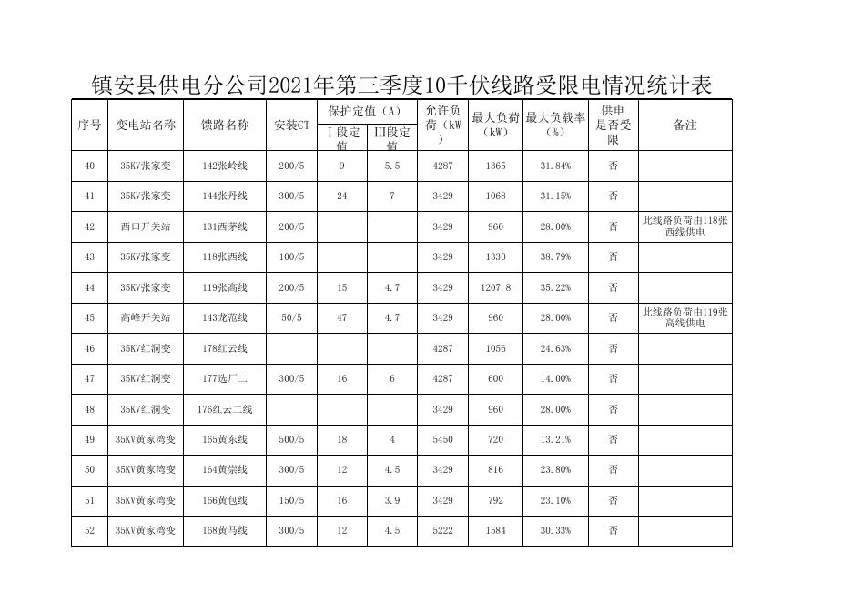 镇安县供电分公司2021年第三季度10千伏线路受限电情况统计表.xls