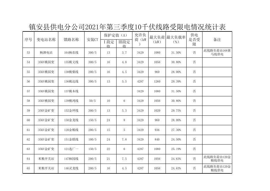 镇安县供电分公司2021年第三季度10千伏线路受限电情况统计表.xls
