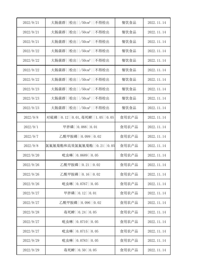 附件2网站公示-2022年第5号临潼不合格批次公示.xls