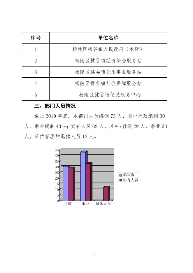杨陵区揉谷镇人民政府2019年部门决算公开.docx