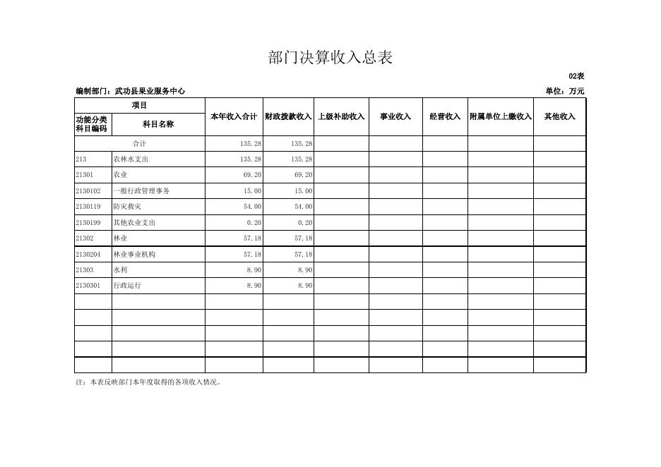 原武功县果业局 2018年部门决算.xls