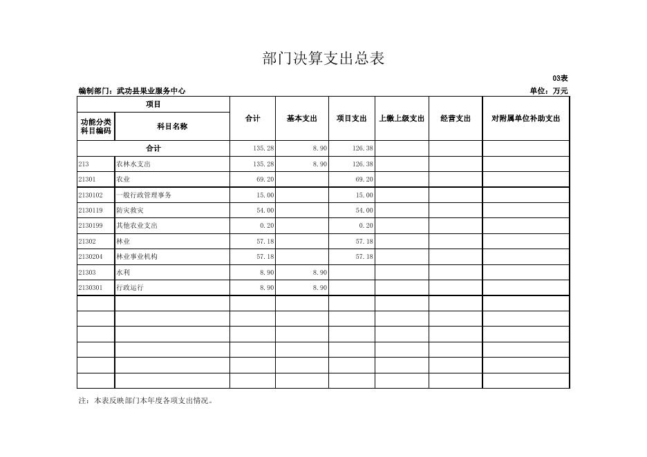 原武功县果业局 2018年部门决算.xls