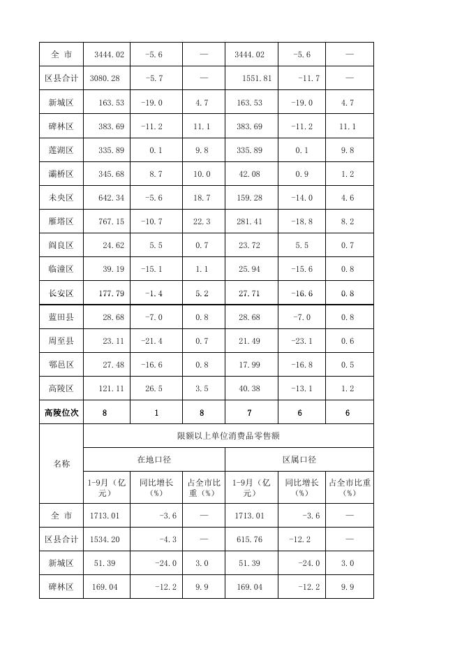 2020年1-9月西安市各区县主要经济指标完成情况.pdf
