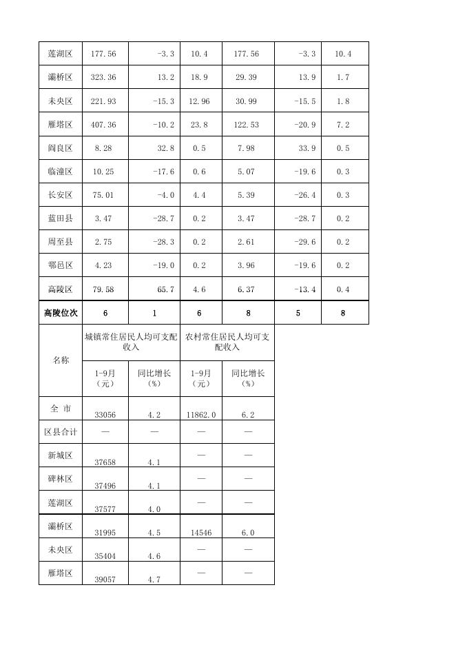 2020年1-9月西安市各区县主要经济指标完成情况.pdf