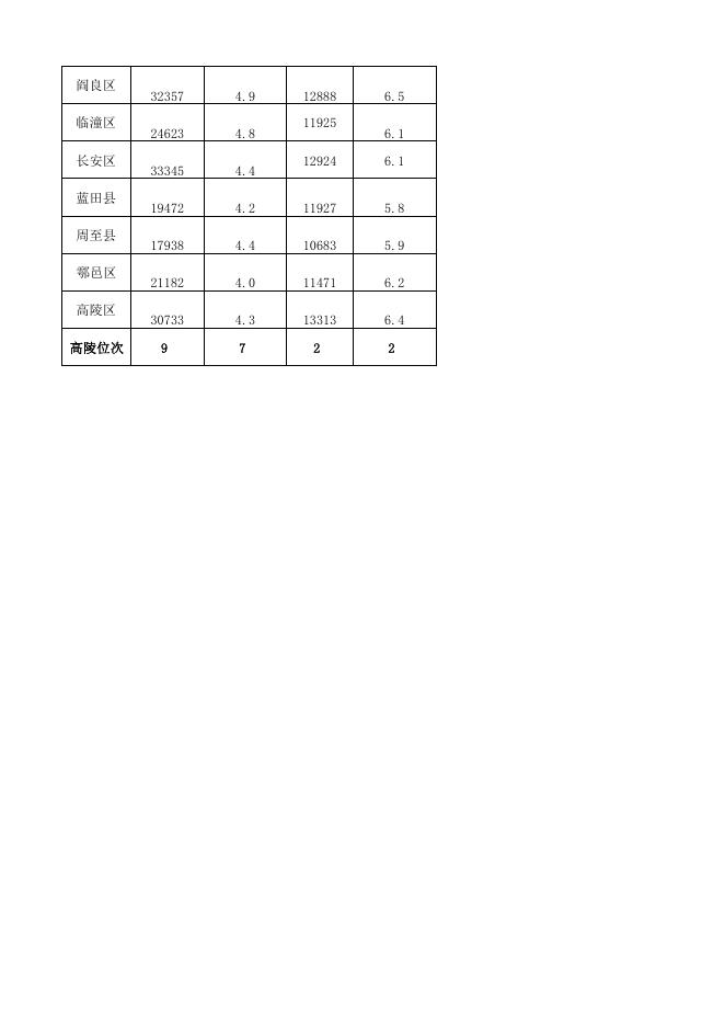 2020年1-9月西安市各区县主要经济指标完成情况.pdf