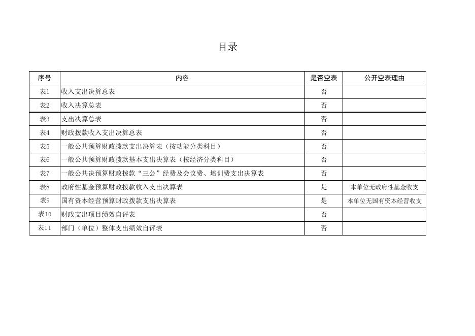 武功县河道社区2020年度部门决算公开表.xls