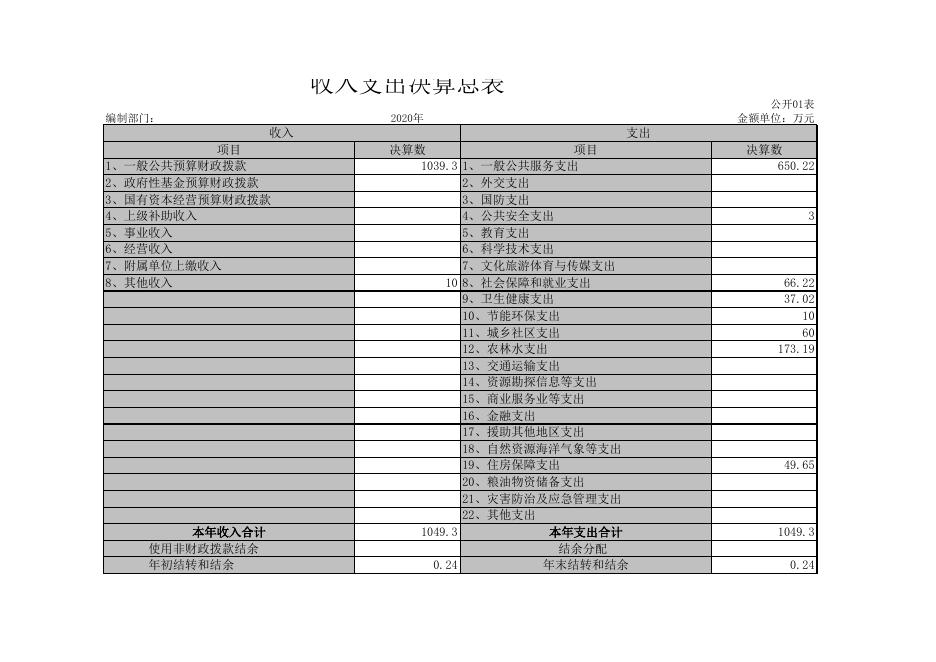 武功县河道社区2020年度部门决算公开表.xls