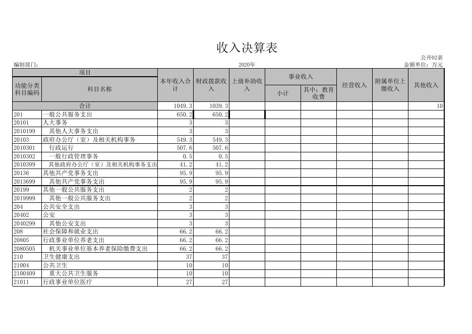 武功县河道社区2020年度部门决算公开表.xls