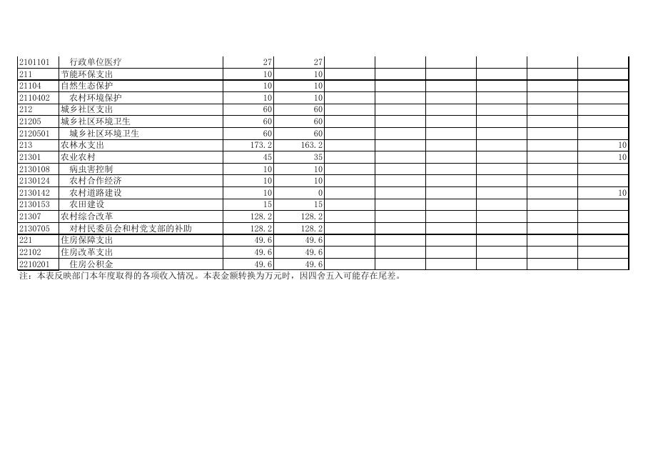 武功县河道社区2020年度部门决算公开表.xls