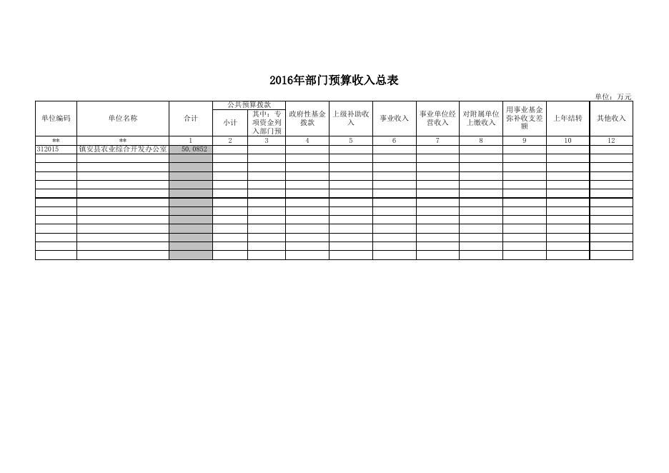 农发办2016年预算公开表.xls
