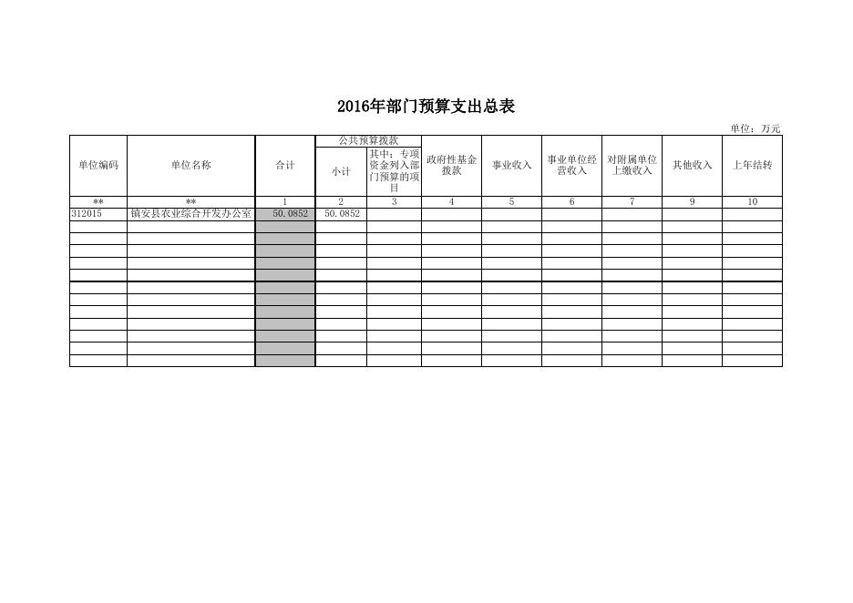 农发办2016年预算公开表.xls