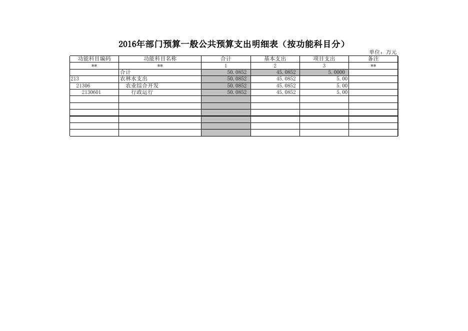 农发办2016年预算公开表.xls
