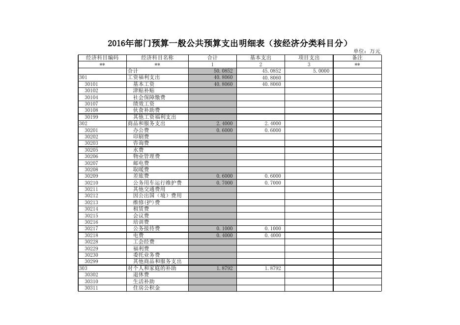 农发办2016年预算公开表.xls