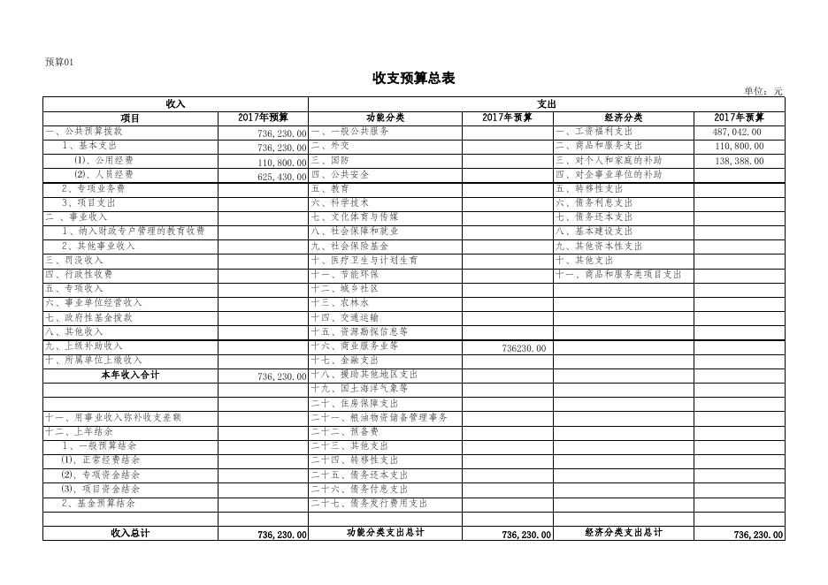 2017年部门预算报表（见附表）.xls