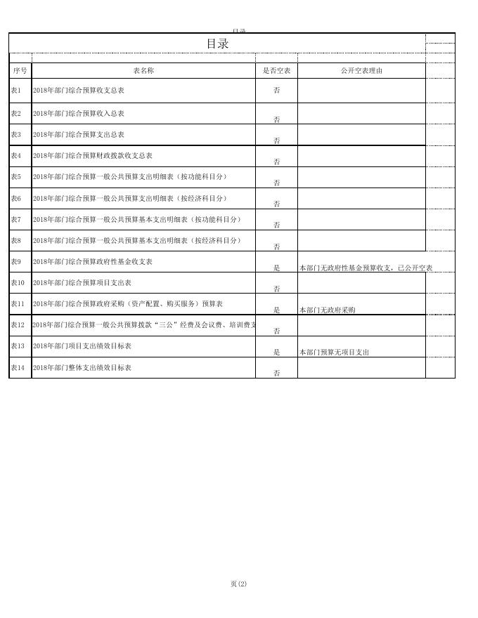 武功县重点镇开发建设管理委员会办公室 2018年部门综合预算表.xls