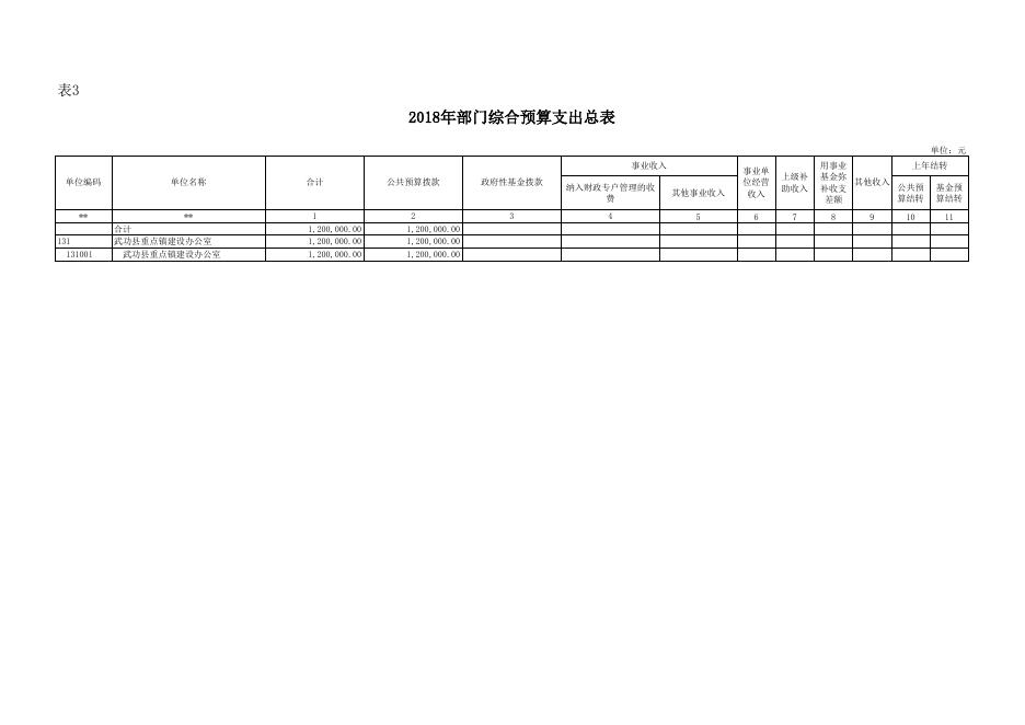 武功县重点镇开发建设管理委员会办公室 2018年部门综合预算表.xls