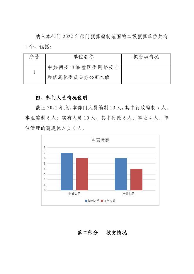中共西安市临潼区委网络安全和信息化委员会办公室2022年部门综合预算.pdf