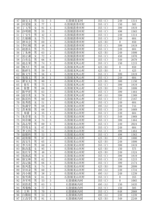 2023年5月农村居民最低生活保障情况公开表.xls