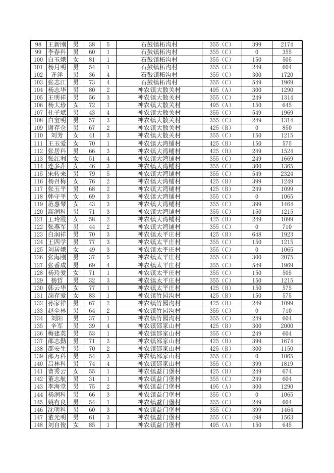 2023年5月农村居民最低生活保障情况公开表.xls