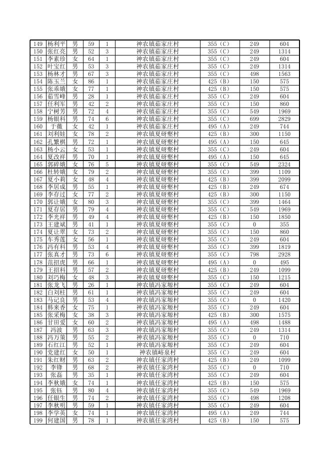 2023年5月农村居民最低生活保障情况公开表.xls