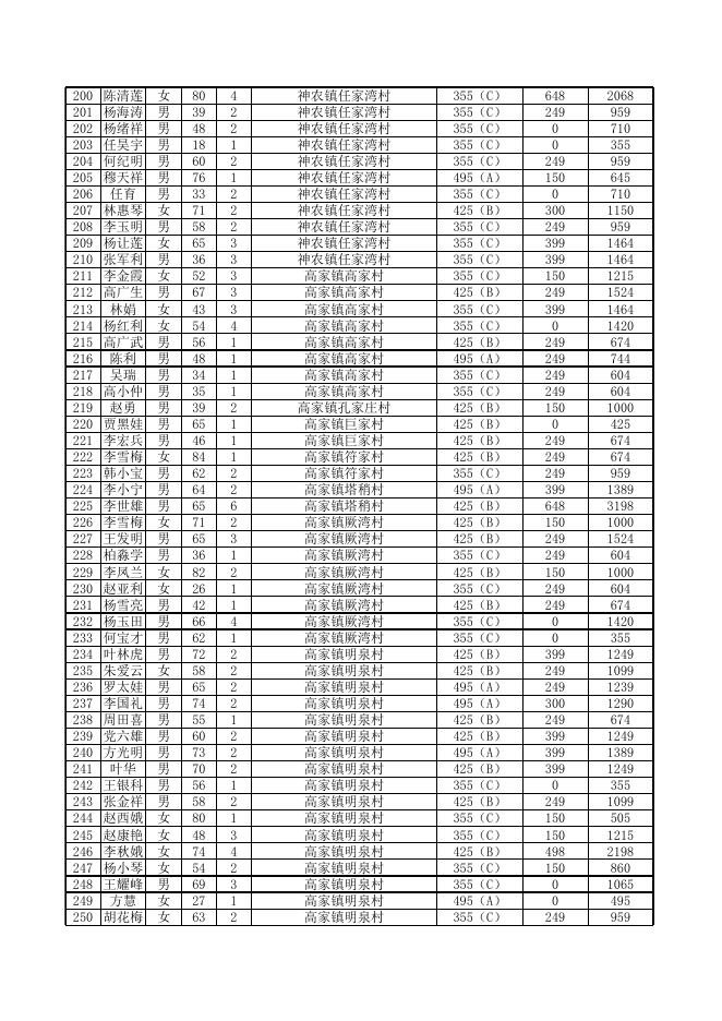2023年5月农村居民最低生活保障情况公开表.xls