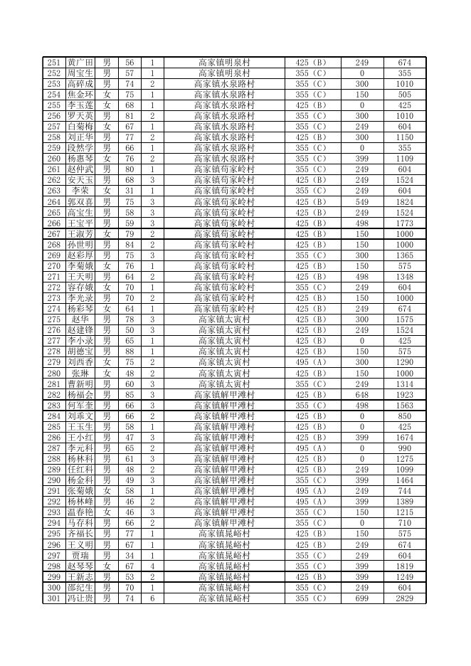 2023年5月农村居民最低生活保障情况公开表.xls