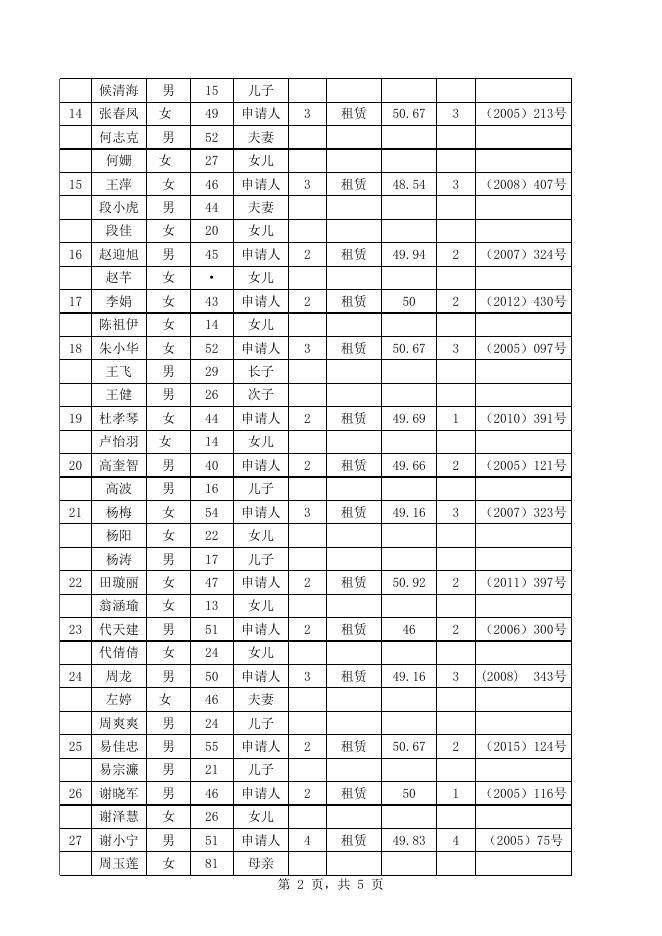佛坪县2019年第三季度城镇低收入家庭公共租赁住房租金返补申请户名单.xls