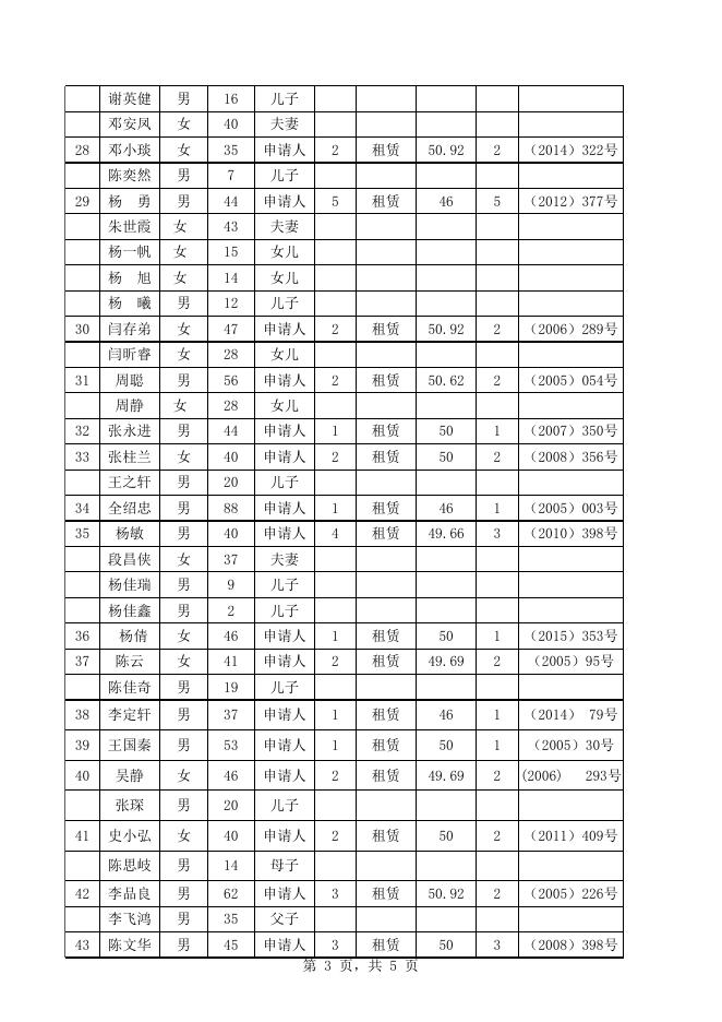 佛坪县2019年第三季度城镇低收入家庭公共租赁住房租金返补申请户名单.xls